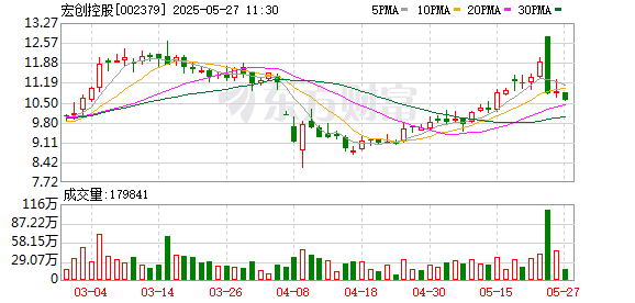 配资信息与市场分析平台 宏创控股拟635亿元购宏拓实业 张波家族重要资产回归A股