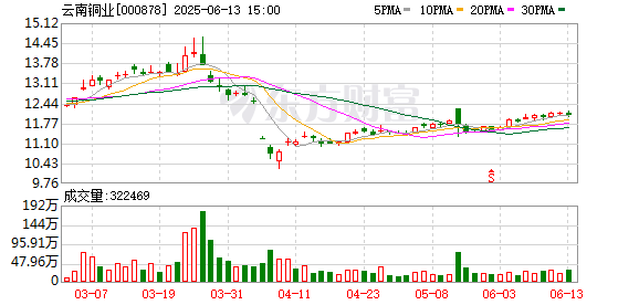 正规在线炒股配资知识门户 云南铜业：接受华泰证券等投资者调研