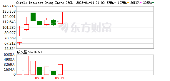 在线炒股配资网站 稳定币概念股Circle持续走高