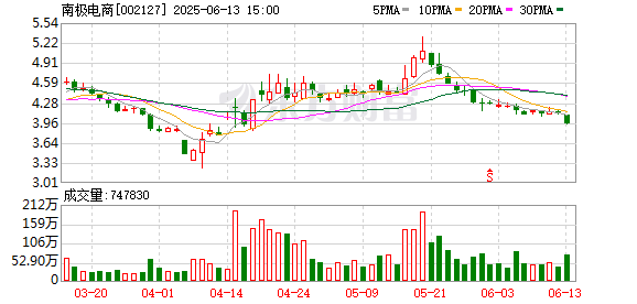 排名前10的证券公司 南极电商：公司目前授权经营的抖音店铺不存在售卖其他品牌产品的情况